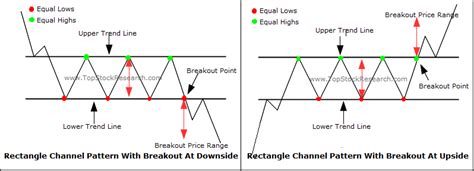 Tutorial on Rectangle Channel Chart Pattern