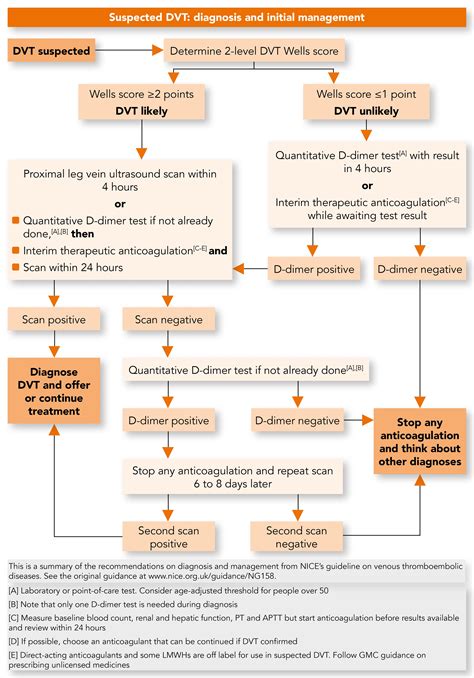 Venous Thromboembolism in Adults: NICE Updates