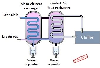 Compressed-Air Dryer – Learnchannel-TV.com