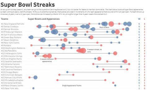 Football Data Visualization Inspiration: 38 Vizzes from the Gridiron