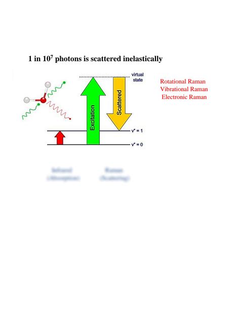 SOLUTION: Raman spectroscopy selection rules instrumentation advantages and disadvantage ...