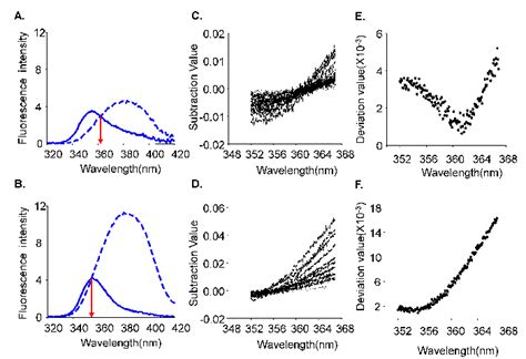 Identification of isosbestic points. (A) The isosbestic point at 450-nm... | Download Scientific ...