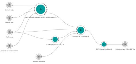 GATK Best Practices Spotlight: The GATK Somatic Create Mutect2 Panel of Normals 4.1.9.0 workflow ...