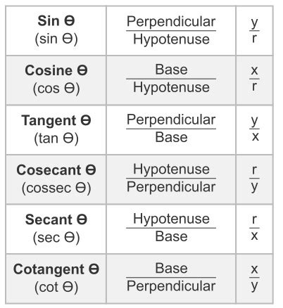 Trigonometry Theta Def