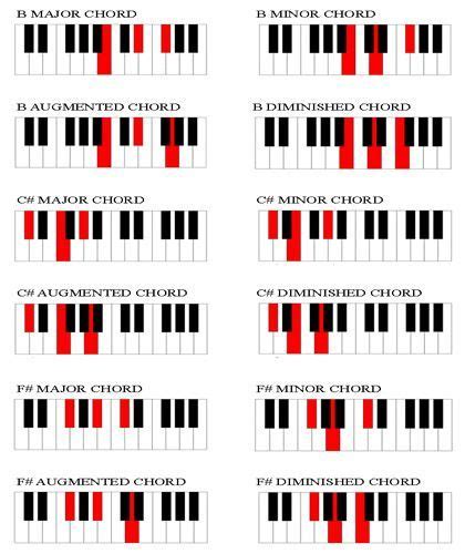 r&b chord chart - Google Search | Piano chords chart, Piano chords ...