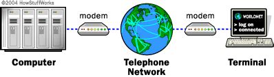 The Origin of Modems - How Modems Work | HowStuffWorks