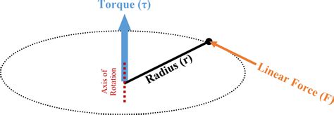 Torque Equation