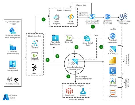 IoT analytics with Azure Data Explorer - Azure Solution Ideas | Microsoft Learn