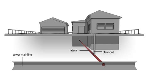 Sewer Basics: What is a Sewer Lateral Inspection?