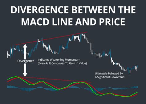 Moving Average Convergence - Divergence - Indepthorb