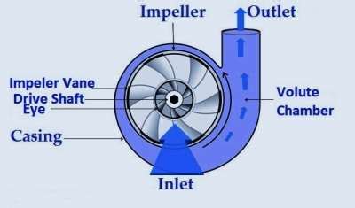 Centrifugal Pump Working Principle with Diagram | Linquip