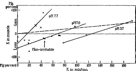 Figure 1 from THE POTASSIUM EQUILIBRIUM IN MUSCLE | Semantic Scholar