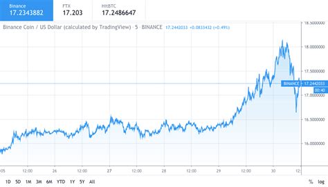 Binance Coin price rising and falling with Bitcoin after days ...