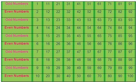 Even and Odd Numbers Between 1 and 100 | Even and Odd Numbers | Examples