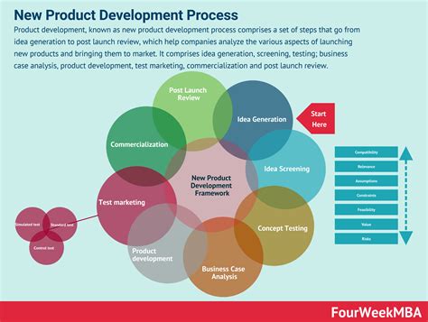 Stages Of Product Development With Examples - Design Talk