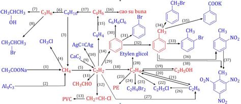 Sơ đồ và chuỗi phản ứng hóa học hữu cơ lớp 11 - Công Ty Hóa Chất Hanimex