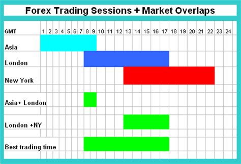 Gold New York Session, Gold London Session and Gold Asia Session