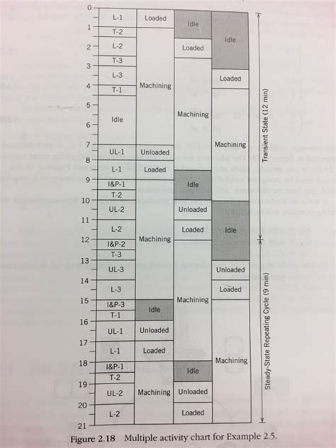 Solved Create multiple a Activity chart for the case in | Chegg.com