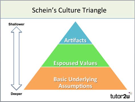 Models of Organisational Culture - Schein | tutor2u Business