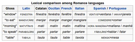 diferencias regionales - Difference between Spanish and Catalan - Spanish Language Stack Exchange