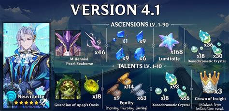 Genshin Impact Neuvillette ascension materials guide