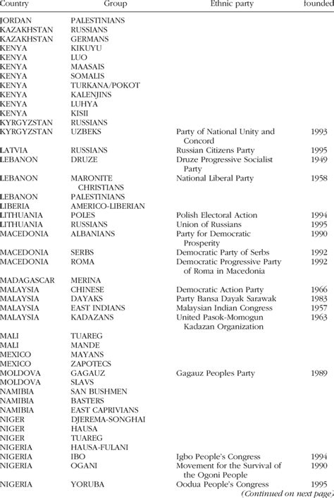 List of Countries, Ethnic/Communal Groups, Ethnic/Communal Parties, and ...