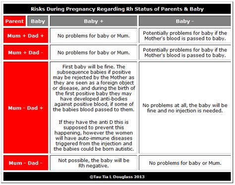 Rh Negative Blood Type Secrets: Risks During Pregnancy Regarding Rh Status