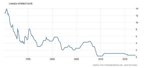 A Brief History of Interest Rates in Canada - Tembo Financial