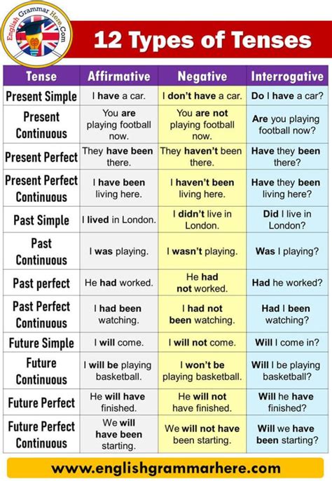 12 types of tenses with examples and formula - English Grammar Here | English grammar, English ...