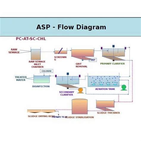 Activated Sludge Process