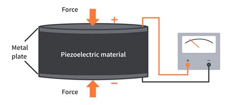 Piezoelectric effect