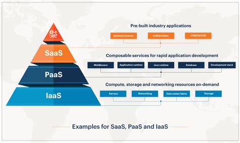 SaaS vs PaaS vs IaaS: Examples, Differences and How To Choose | eG ...