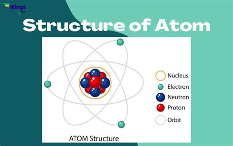 Names Of Atomic Particles