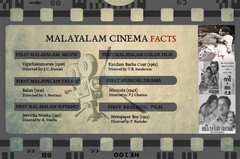 Malayalam Cinema Facts - For PSC | PSC Arivukal