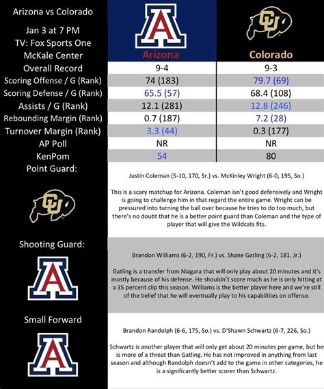 Breakdown: Arizona vs Colorado