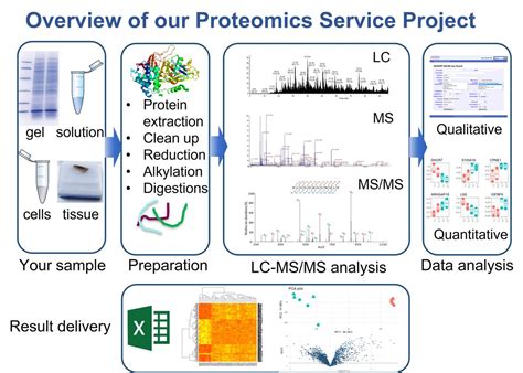 Nordic Preclinical Sciences - Proteomics Analysis- Mass Spectroscopy