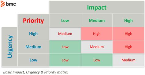 Impact, Urgency & Priority: Understanding the Matrix – BMC Software | Blogs