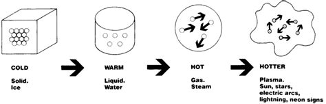 1 The four states of matter; plasma is sometimes referred to as the ...