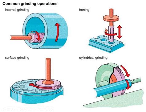 Common Grinding Operations - MechanicsTips