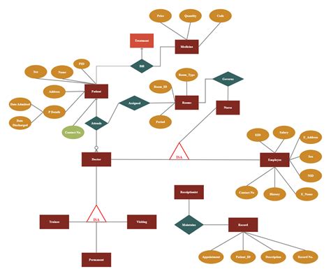 ER Diagram for Hospital Management System | EdrawMax | EdrawMax Templates