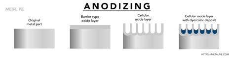 What is Anodizing Aluminum | How to Anodize Aluminum - Metal Pie