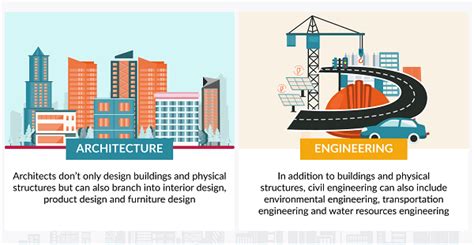 Difference Between Architecture and Civil Engineer - javatpoint