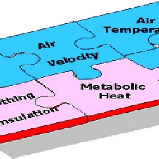 Chart of Factors Affecting thermal comfort of human [1] | Download Scientific Diagram