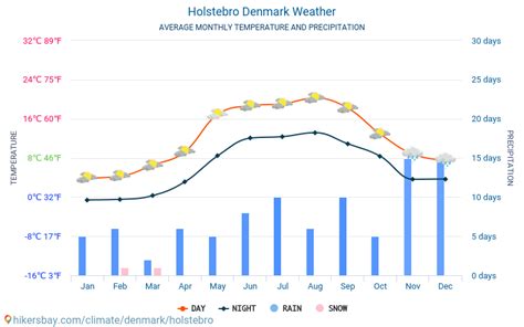 Holstebro Danmark vejr 2024 Klima og vejr i Holstebro - Den bedste tid og vejr til at rejse til ...