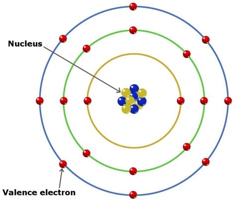 What Are Valence Electrons and How To Find Them? Where Are They Located?