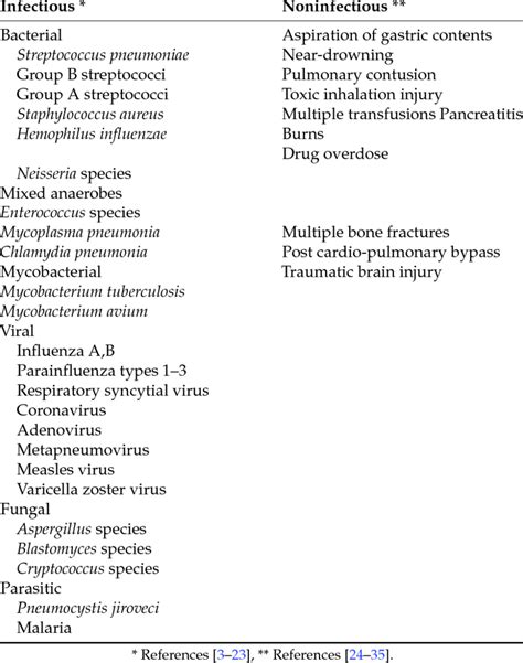 Causes of pneumonia and acute respiratory distress syndrome. | Download Table