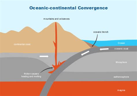 Free Oceanic Continental Convergence Templates