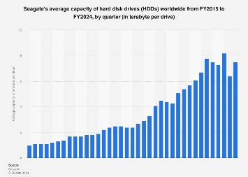 Seagate average HDD capacity worldwide 2025 | Statista