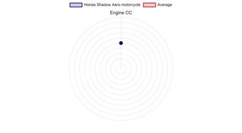 Honda Shadow Aero motorcycle Specs & Charts - motorcyclecharts.com