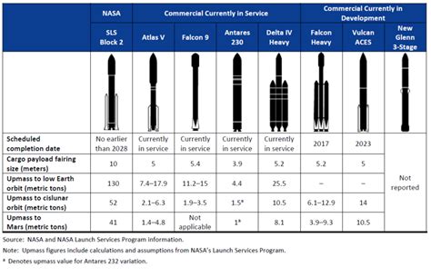 U.S. launch vehicle comparison chart | The Planetary Society